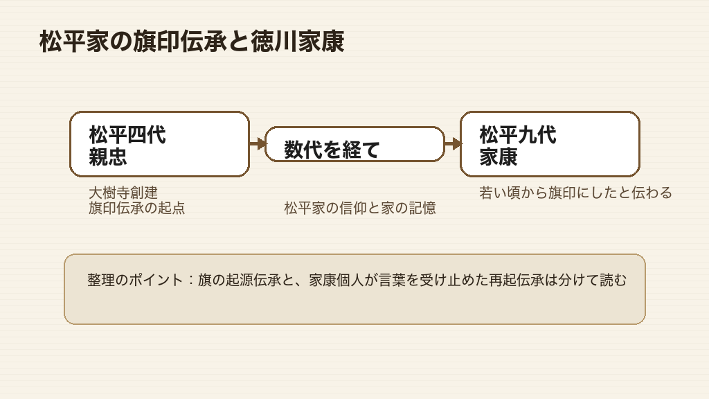 松平親忠から徳川家康への旗印伝承を名前と線で整理したイメージ画像